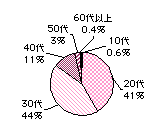 年代グラフ